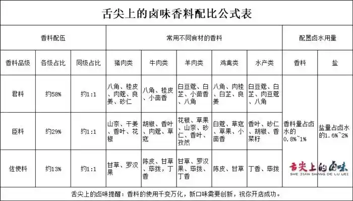 舌尖上的卤味君臣佐使卤水香料配比公式分析