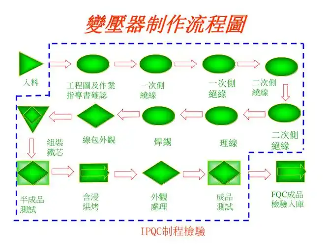 变压器制作工艺流程
