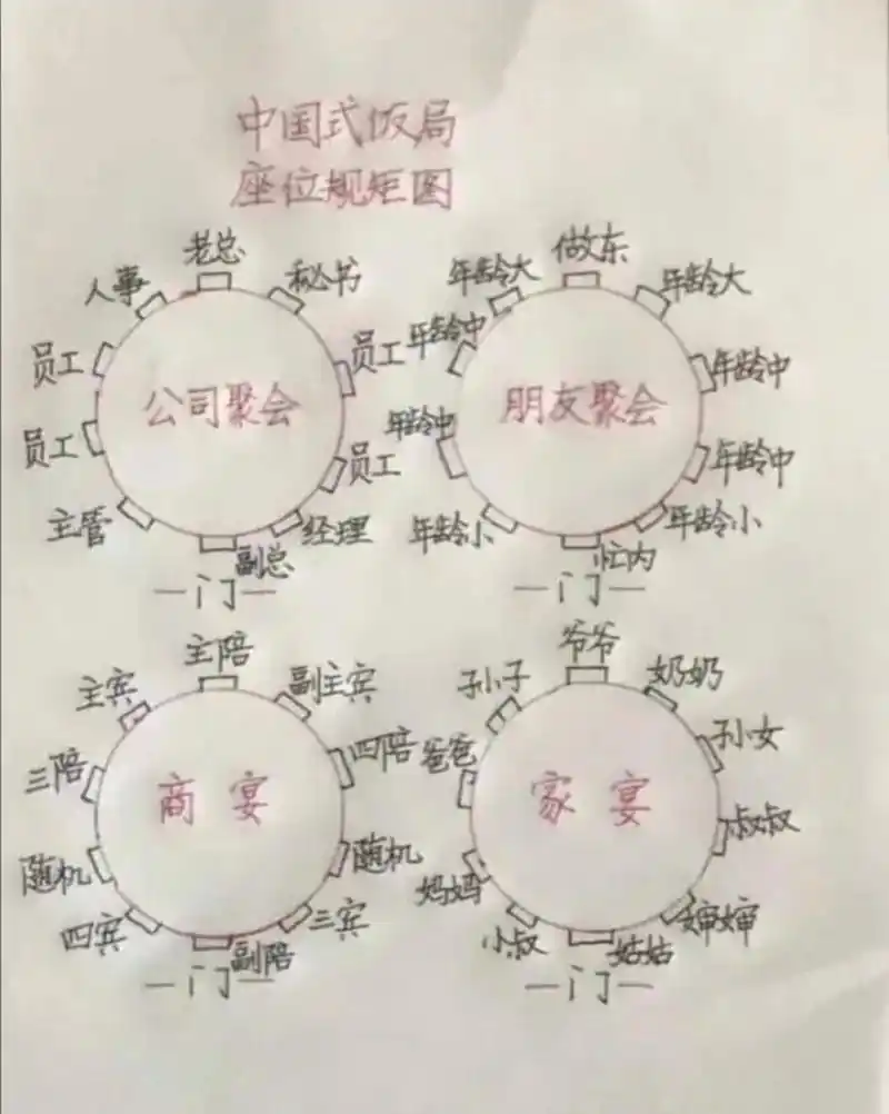 中国式饭局座位规矩图 1,以右为尊: 主人请客吃饭时,要按照"右高左低"