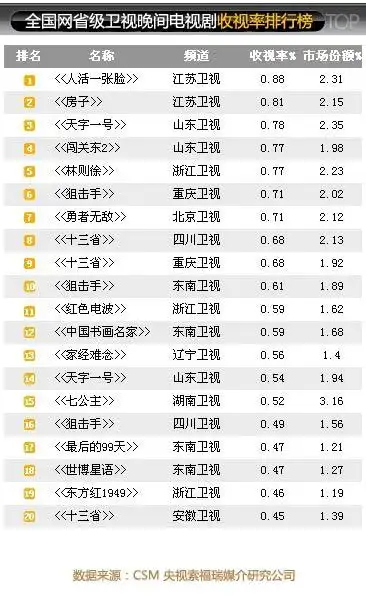 tvb电视剧收视率排行榜18年来tvb电视剧收视率排行榜前十名有你心中的
