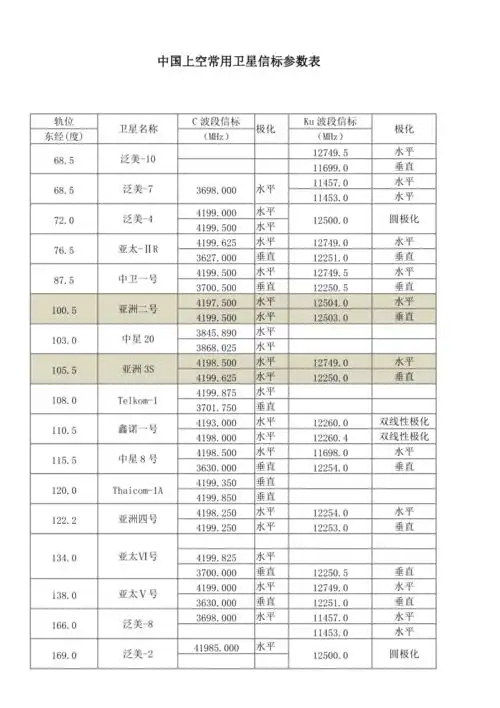 中国上空常用卫星信标参数表