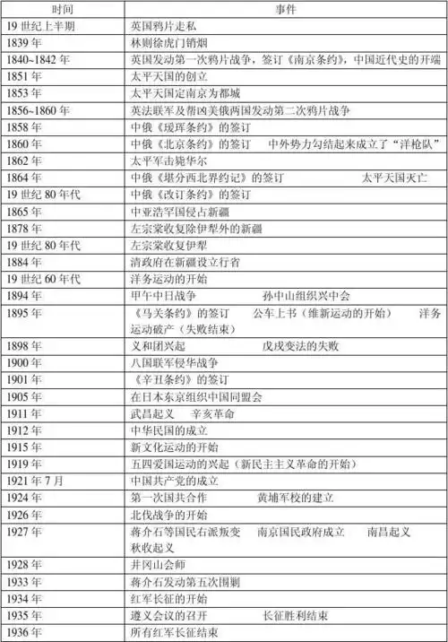 八年级上册历史大事年表