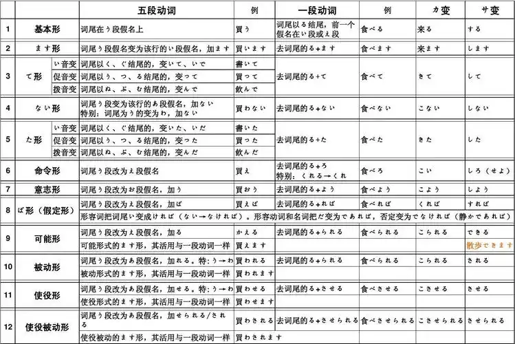 日语动词12种形态表