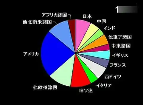 日本人做的古代到现代世界各国及地区gdp演变-千里眼视频-搜狐视频