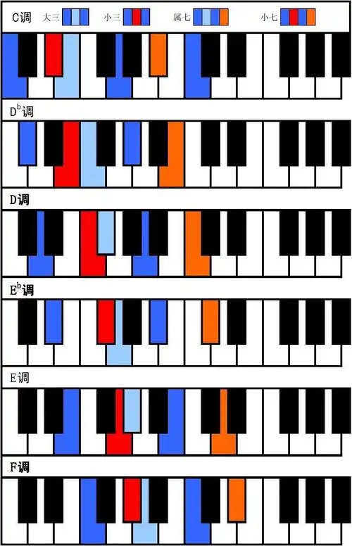 钢琴电子琴常用和弦表