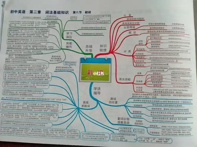 中考考点思维导图英语～人接上个笔记.