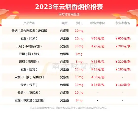 云烟红香烟价格多少一包2023价格一览表