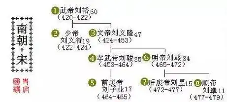 君主世系表14集——南北朝之南朝(宋齐梁陈) #君主世系表  - 抖音