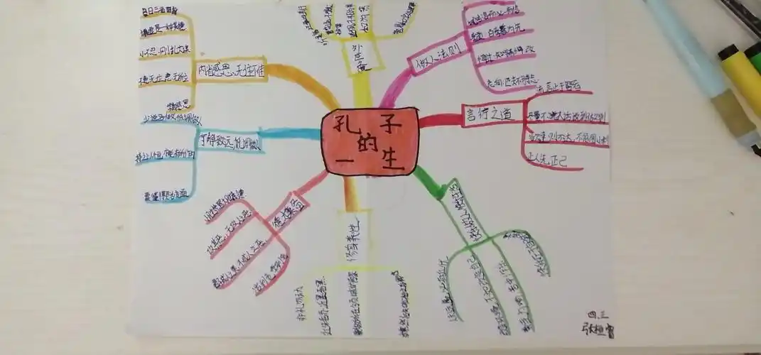 孔子的故事》,寻觅每一个成长的足迹                 时间轴,思维导