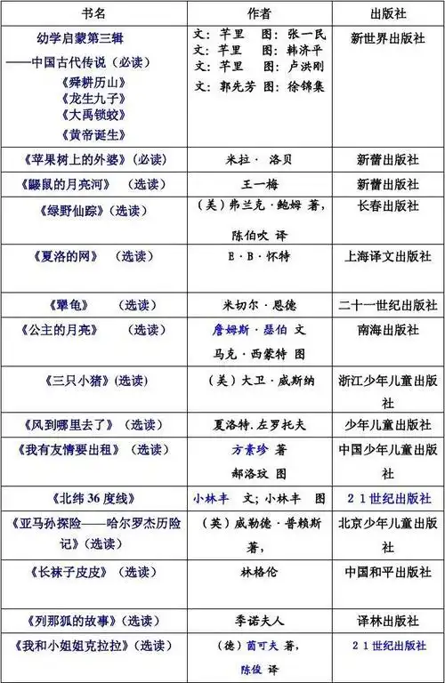 所有分类 小学教育 小学作文 三年级阅读书目 (三上)本学期必读书目及