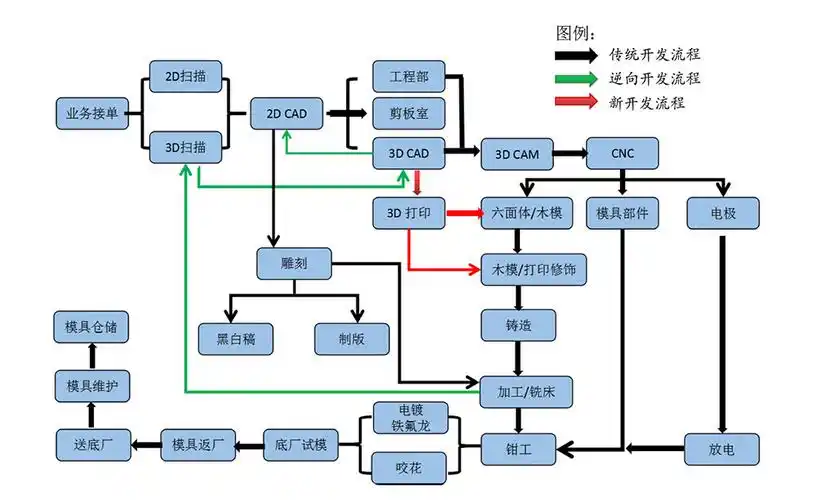 模具生产流程图