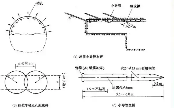 超前小导管注浆预加固
