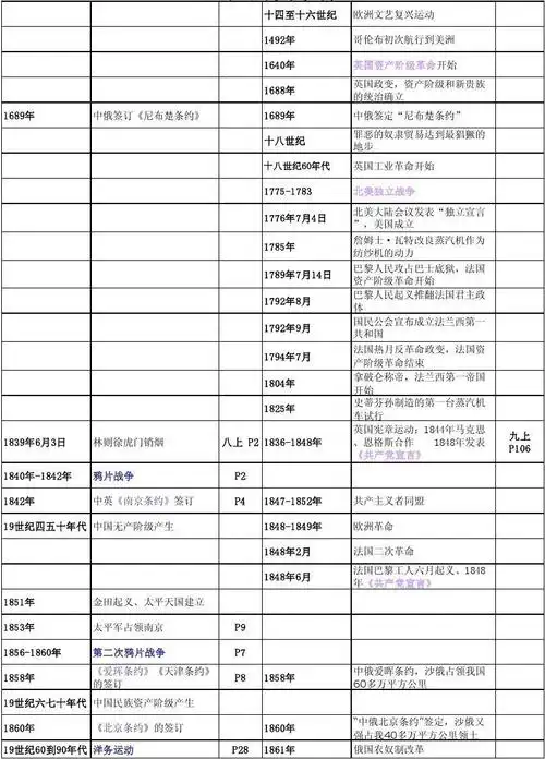 中国及世界历史重大事件时间表