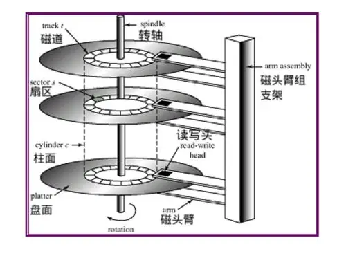 磁盘内部结构