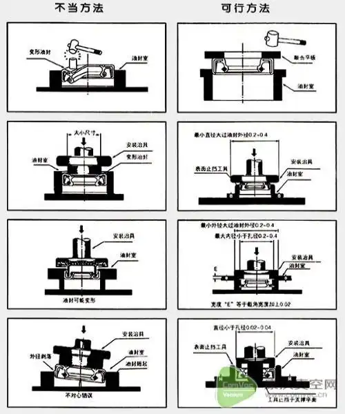 神工真空——真空泵骨架油封安装方法