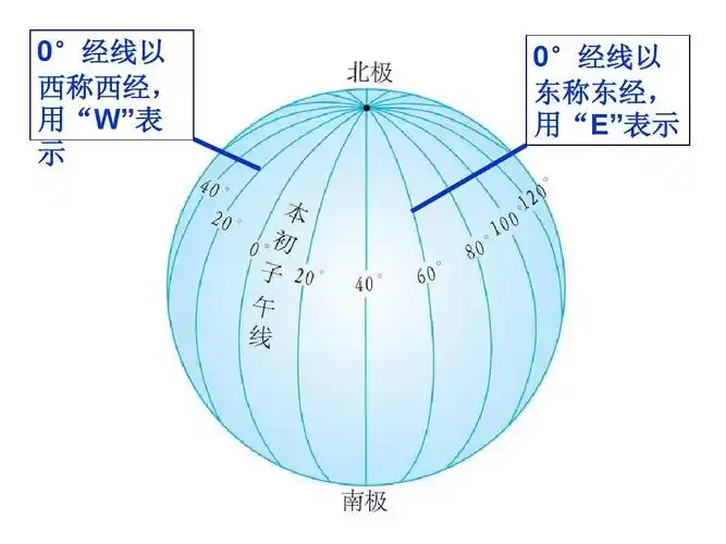 0°经线以 ° 西称西经, 西称西经, 用"w"表 表 示 0°经线以 ° 东称