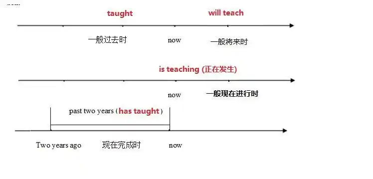 现在完成时的用法讲解和练习
