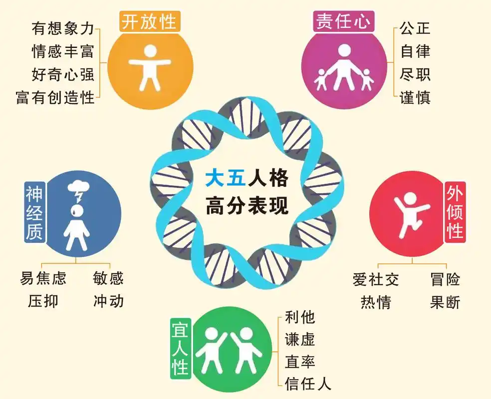 在心理学上,人们迥异的性格最终都可归为一种分类——大五人格模型