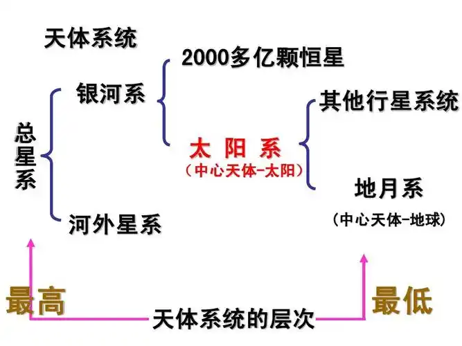 地理课件~ 天体系统 总 星 系 系 天体 系 系 系统 系 天体 天体系统
