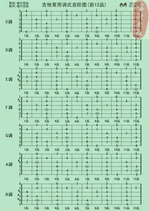 刚买的legpap(莱柏)吉他,求吉他哆来咪发唆图解
