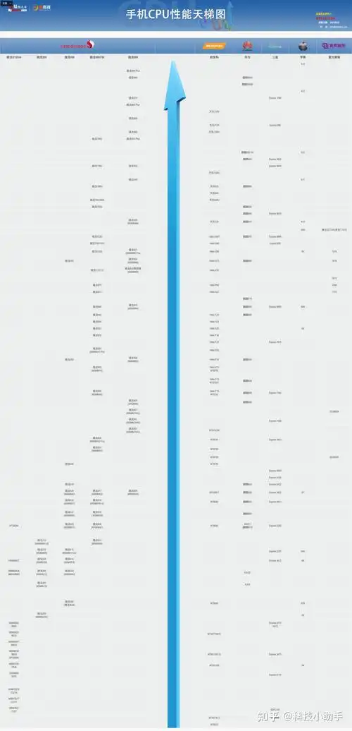2022最新手机cpu性能天梯图,手机cpu排行榜,显示器怎么选?显示器推荐