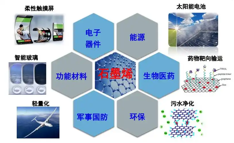 tips:石墨烯作为近年来备受关注的新型材料,其用途非常广泛,在半导体