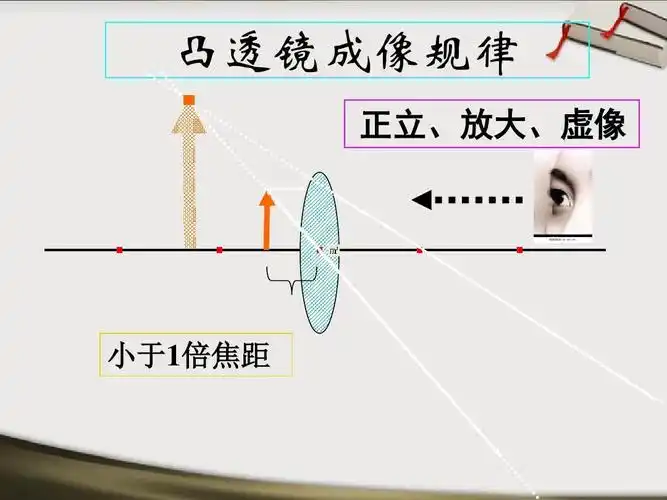 3凸透镜成像的规律(共16张ppt)