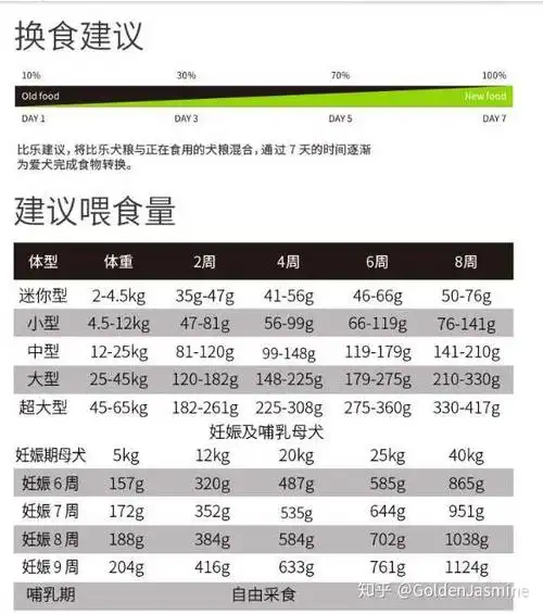 狗狗一个多月,也不知道什么狗,但特别能吃!每顿都一碗!