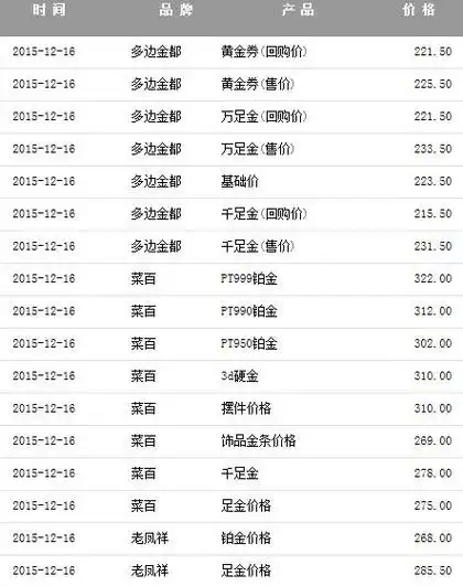 现在黄金价格一克卖多少钱请问现在黄金的价格多少钱一克