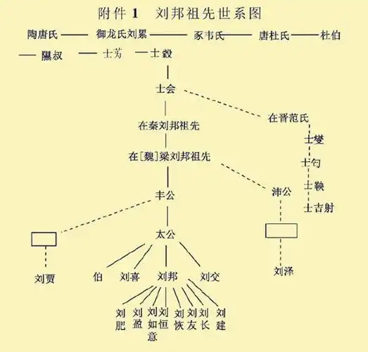 其二,刘姓的来源为姬姓,始于东周,开基始祖是姬季子.