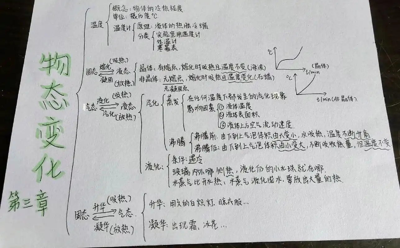 八上物理第三章思维导图 《物态变化》