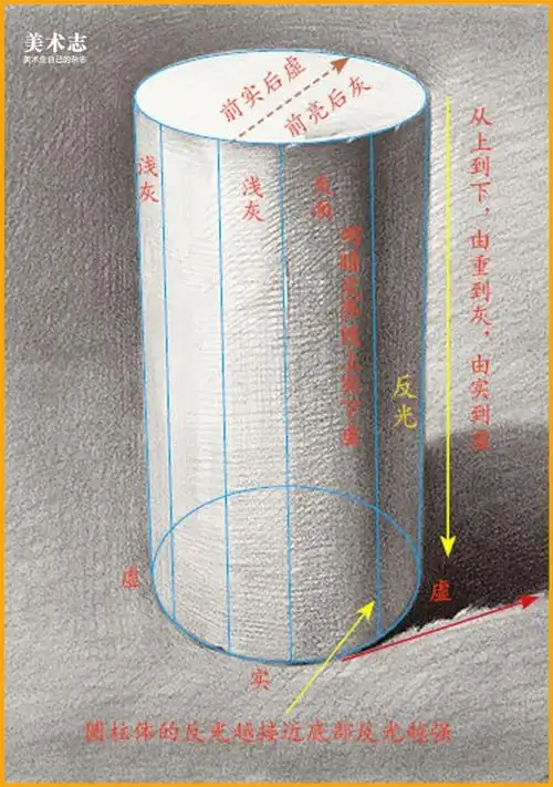 结构素描步骤解析步骤一:观察圆柱体的比例,透视关系,确定高宽比例,画