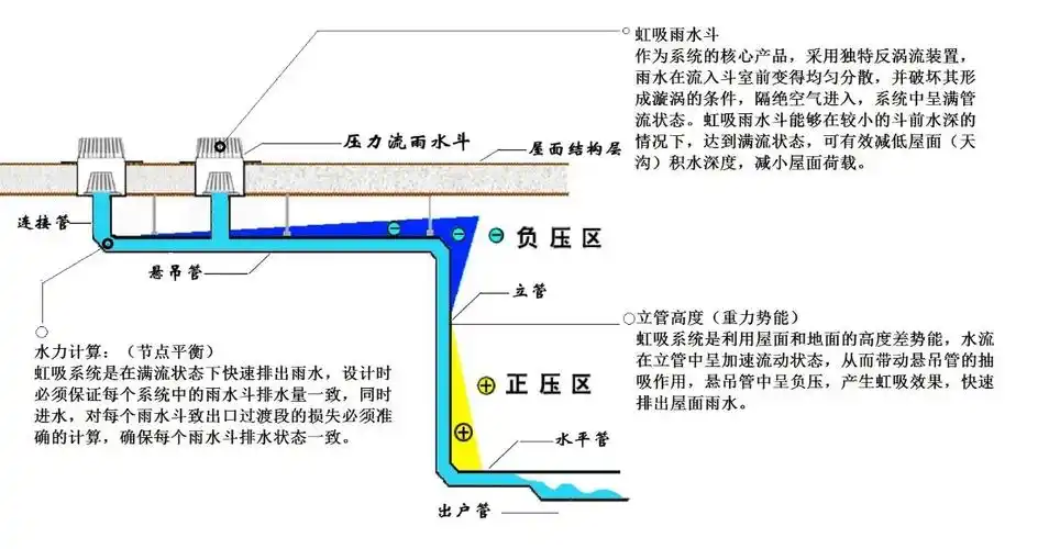 说些你不知道的事:pe虹吸排水管在安装过程中的注意事项