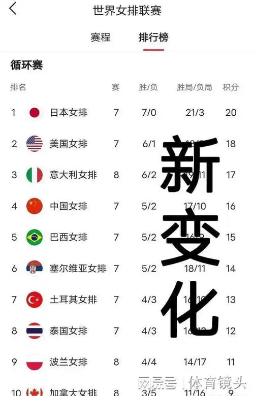 世界女排联赛积分榜出现新变化夺冠大热门诞生