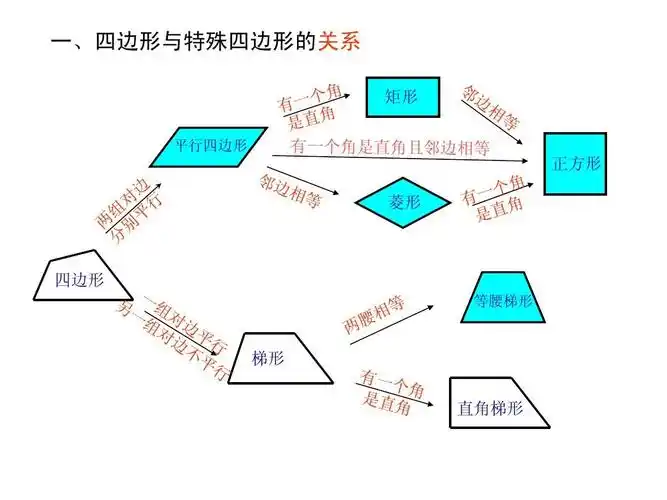 四边形全章复习ppt课件答案