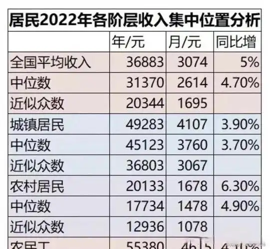 如果不谈平均数,我们来看看中国居民各阶层2022年的中位数收入