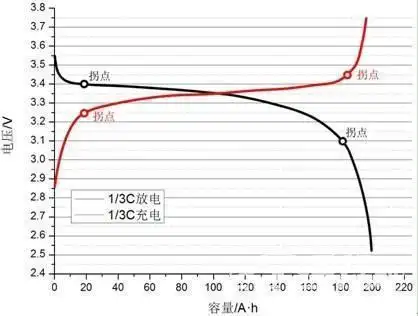 磷酸铁锂电池并联充放电特性研究
