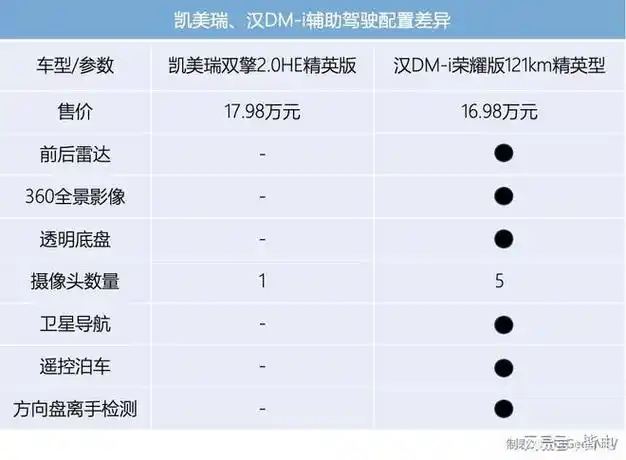 电比油低后九代凯美瑞和汉dmi荣耀版该如何选择