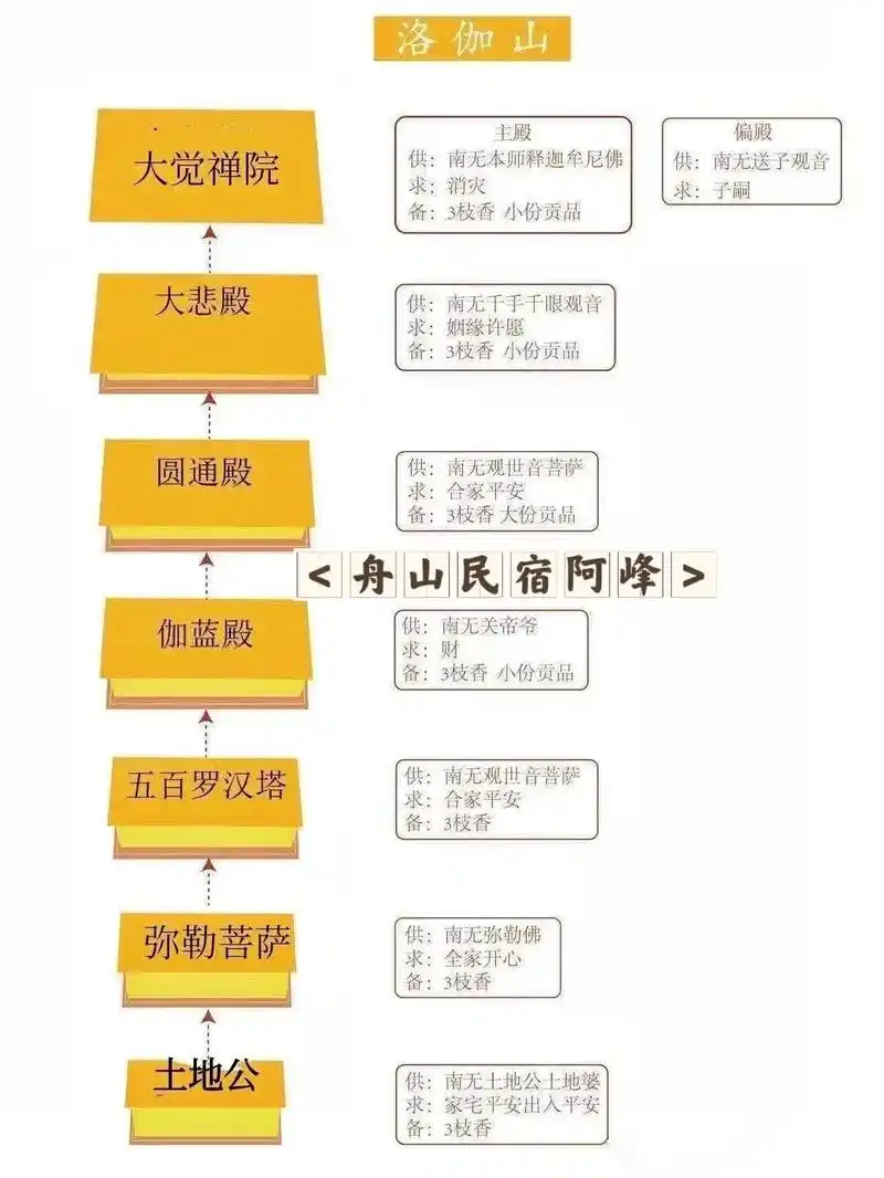 去普陀山拜佛的顺序 - 抖音