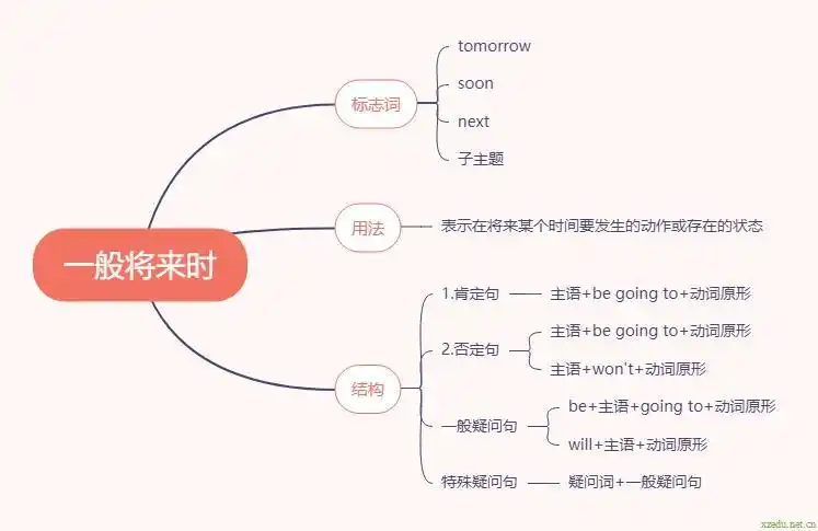 mind map绘制的一般将来时的电子思维导图(图6).