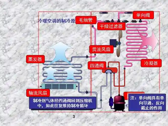 空调器的结构组成和工作原理1素材ppt