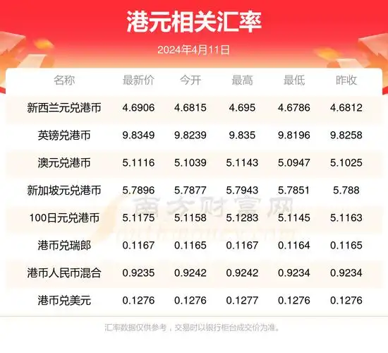 日港元相关汇率查询根据2024年4月11日汇率,港元兑换人民币汇率最新0