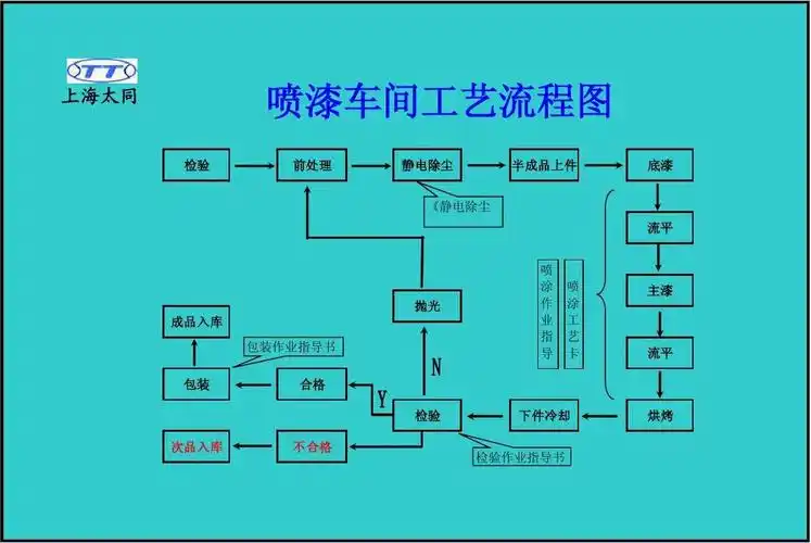 喷漆工艺流程图(1)
