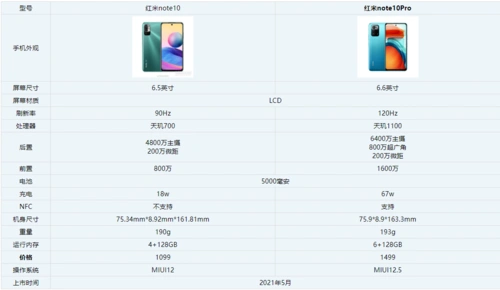 红米note10和红米note10pro买哪个-红米note10系列各参数对比分析-兔