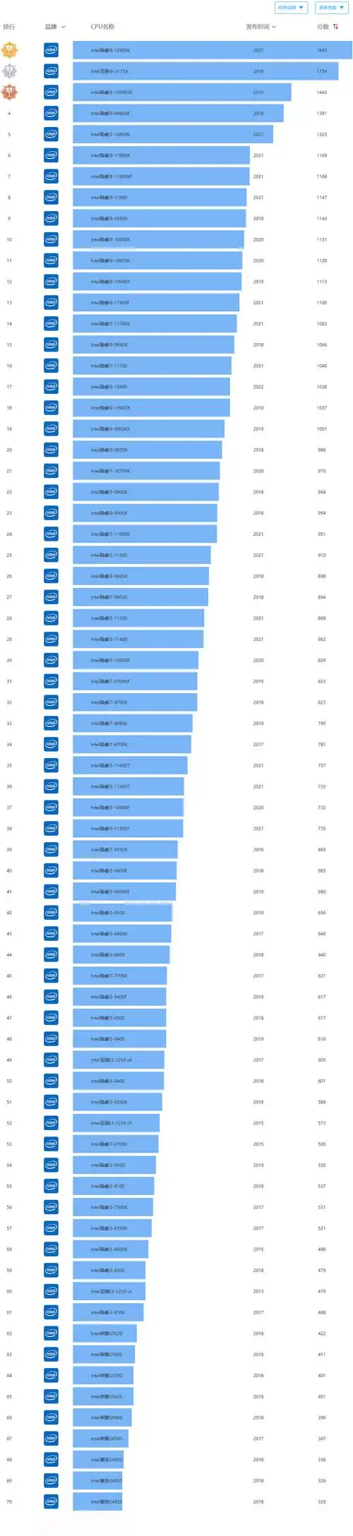 2022年最新英特尔cpu天梯图英特尔处理器性能排行图完整版