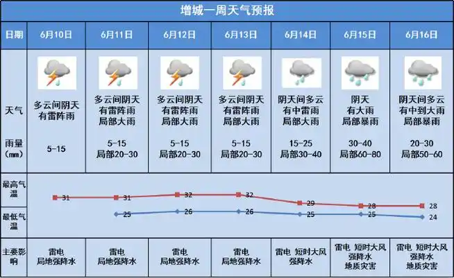 【增城一周天气预报】预计,未来一周我区雷雨活跃,需注意防御短时强