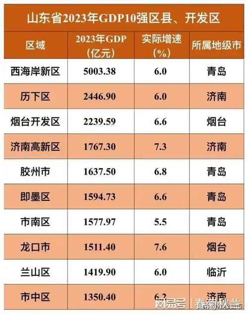 为什么说潍坊高新区有必要成为潍坊经济体量最大的区域