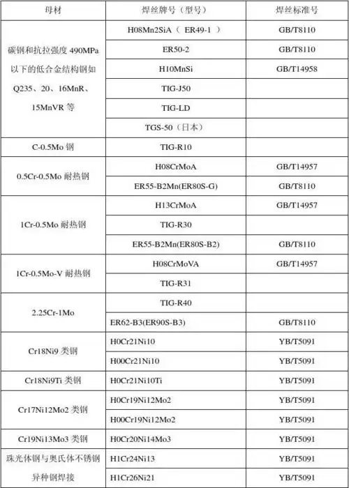 氩弧焊丝的选用 常用氩弧焊用焊丝对照表