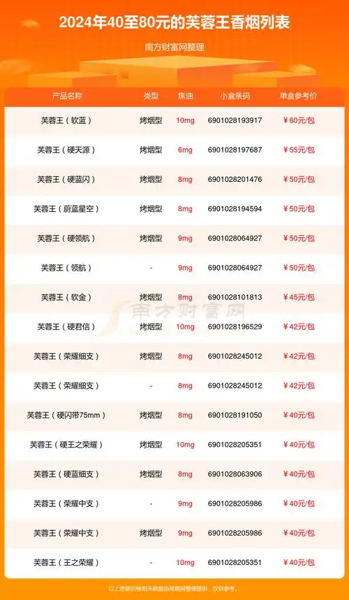 40至80元的芙蓉王香烟2024列表一览