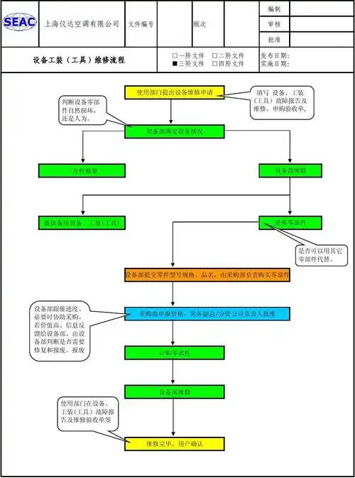 设备,工装(工具)维修,验收流程图